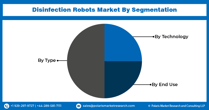 Disinfection Robots Market size